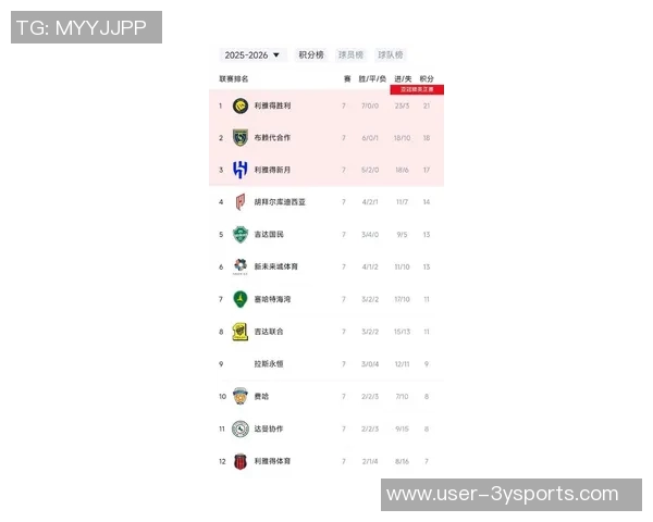 沙特联赛最新积分榜：胜利队全胜领跑新月队紧随其后卫冕冠军表现不佳仅居第七